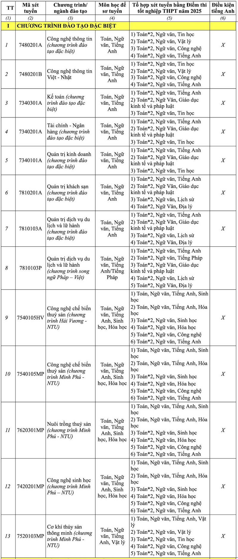 Truong DH dau tien phia Nam cong bo thong tin tuyen sinh 2025 chinh thuc