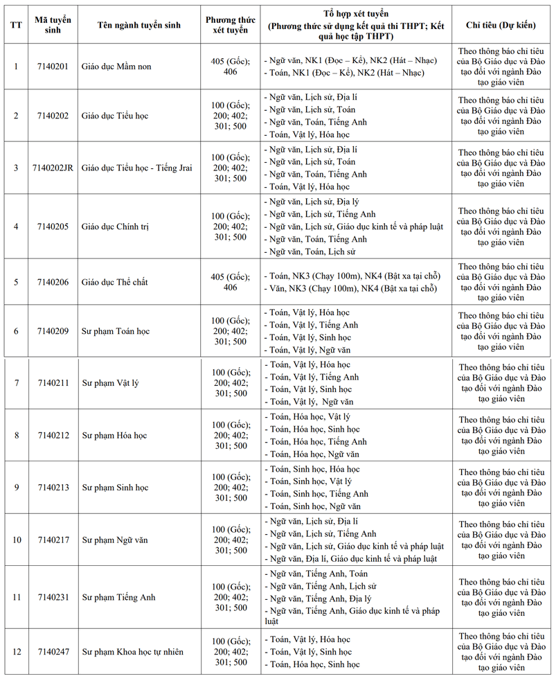 Thong tin tuyen sinh Dai hoc Tay Nguyen 2025