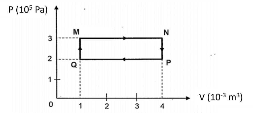 Một khối khí lý tưởng có các quá trình biến đổi trạng thái được biểu diễn  trong hệ toạ độ áp suất (P) – thể tích (V) như hình vẽ:Nhiệt độ cao