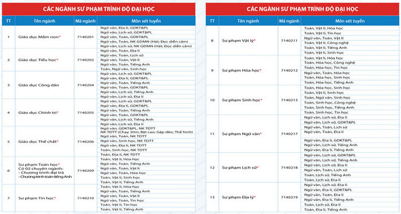 Ba dai hoc bo to hop \'la\' trong xet tuyen nganh Y, Su pham