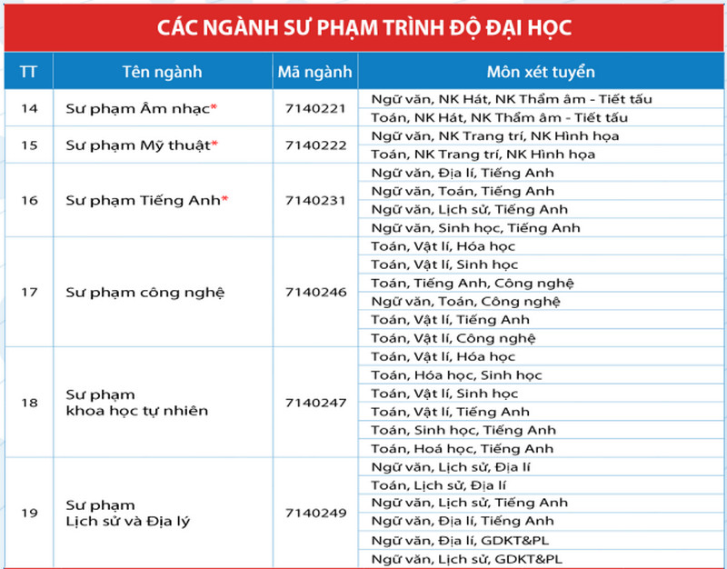 Ba dai hoc bo to hop \'la\' trong xet tuyen nganh Y, Su pham