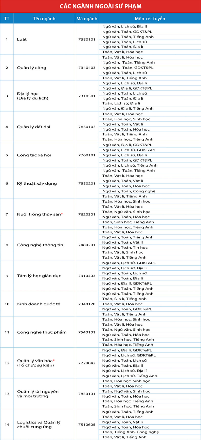Ba dai hoc bo to hop \'la\' trong xet tuyen nganh Y, Su pham