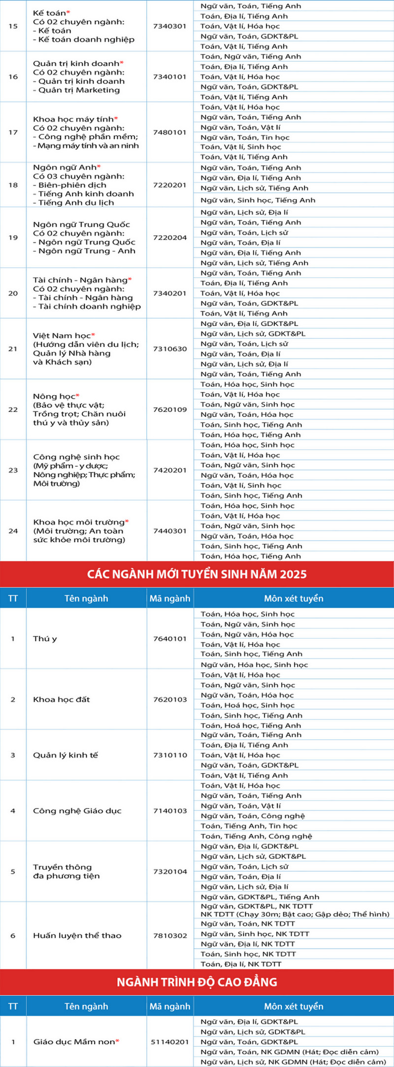 Ba dai hoc bo to hop \'la\' trong xet tuyen nganh Y, Su pham