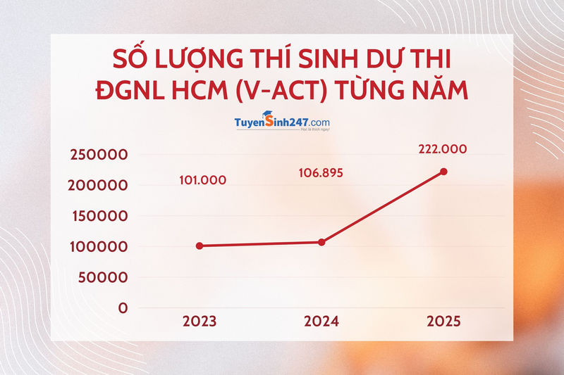 Hon 92.000 thi sinh dang ki thi DGNL HCM dot 2 nam 2025