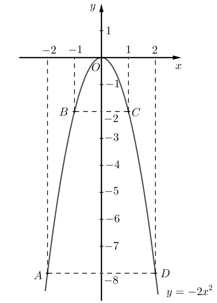 1) Vẽ đồ thị hàm số \(y = - 2{x^2}\).2) Tìm tham số thực \(m\) để đồ thị  hàm số \(y = - 2{x^2}\) và đường thẳng \(y = x - m\)