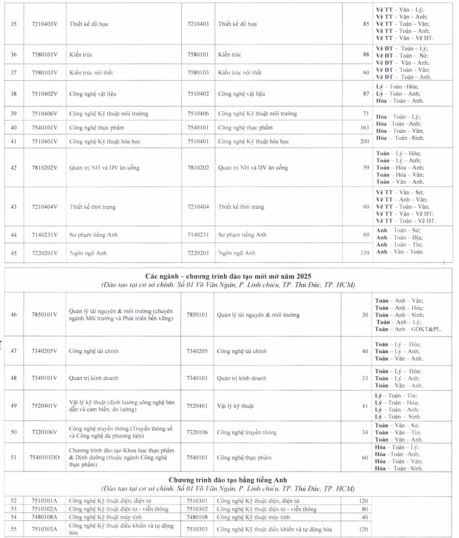 Truong Dai hoc Su pham Ky thuat TPHCM cong bo thong tin tuyen sinh 2025