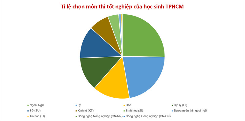 Hoc sinh TPHCM chon mon thi tot nghiep trai nguoc ca nuoc