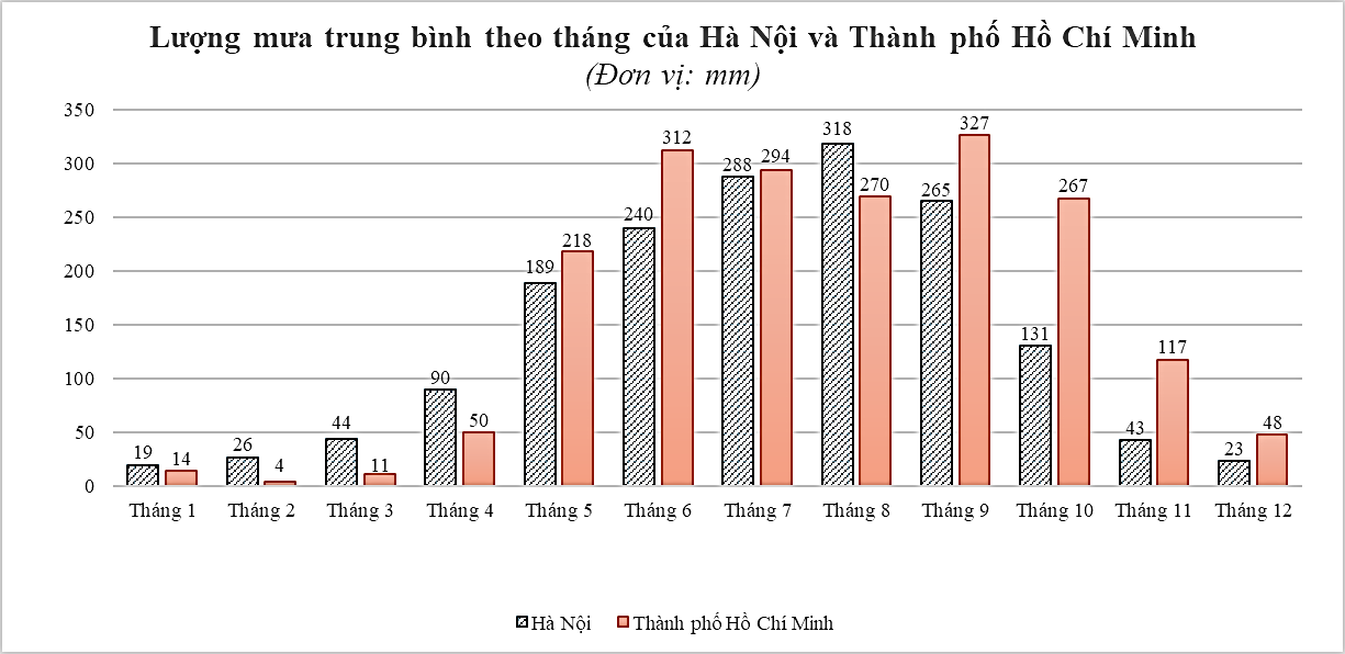 A graph of numbers and columns

Description automatically generated