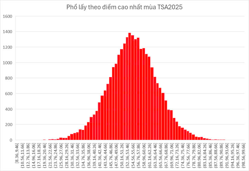 Diem thi cao nhat 3 nam qua, mot so truong bo xet diem TSA nam 2025