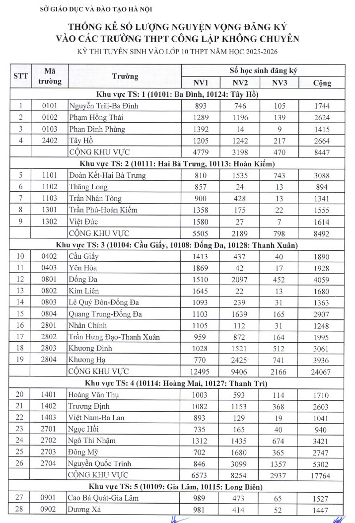 Ha Noi cong bo ti le choi vao lop 10 nam hoc 2025 - 2026