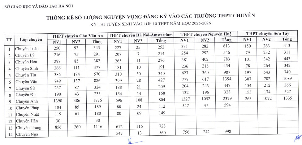 Ha Noi cong bo ti le choi vao lop 10 nam hoc 2025 - 2026