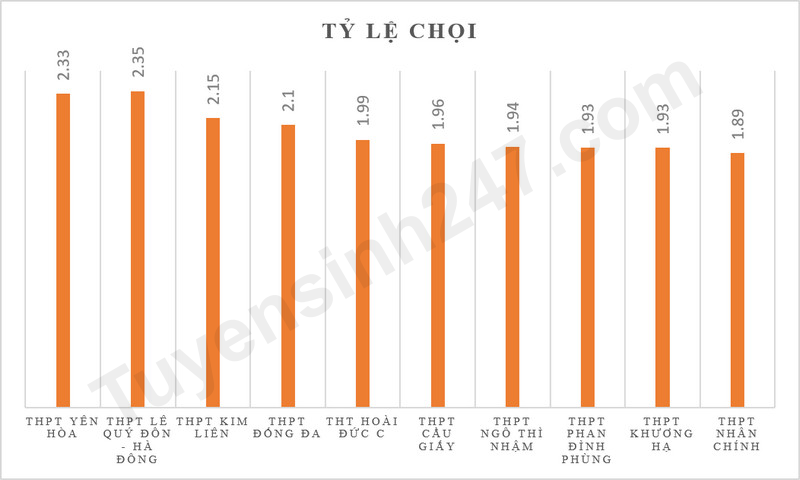 Top 10 truong THPT tai Ha Noi co ty le choi vao lop 10 cao nhat