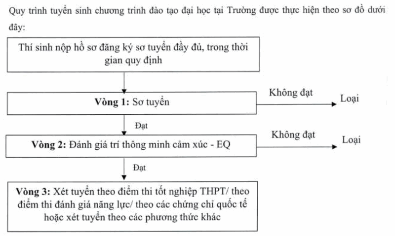 Truong DH dau tien danh gia tri tue cam xuc EQ de tuyen sinh