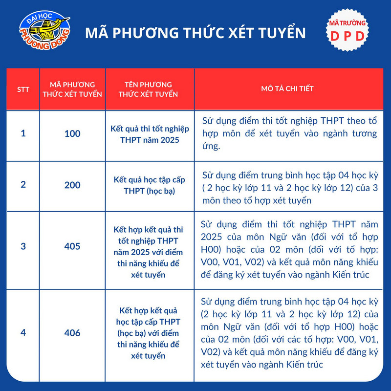 Thong tin tuyen sinh Dai hoc Phuong Dong nam 2025