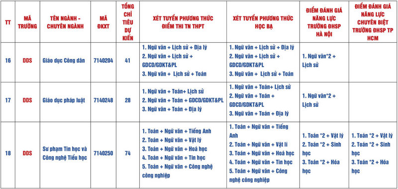 Thong tin tuyen sinh Dai hoc Su pham - Dai hoc Da Nang nam 2025