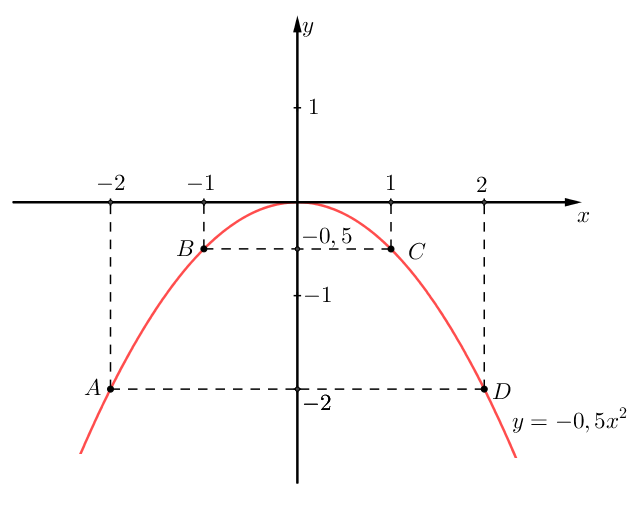 A graph of a function

Description automatically generated with low confidence