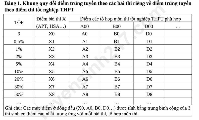 Bo GD cong bo khung quy doi giua cac phuong thuc xet tuyen Dai hoc 2025