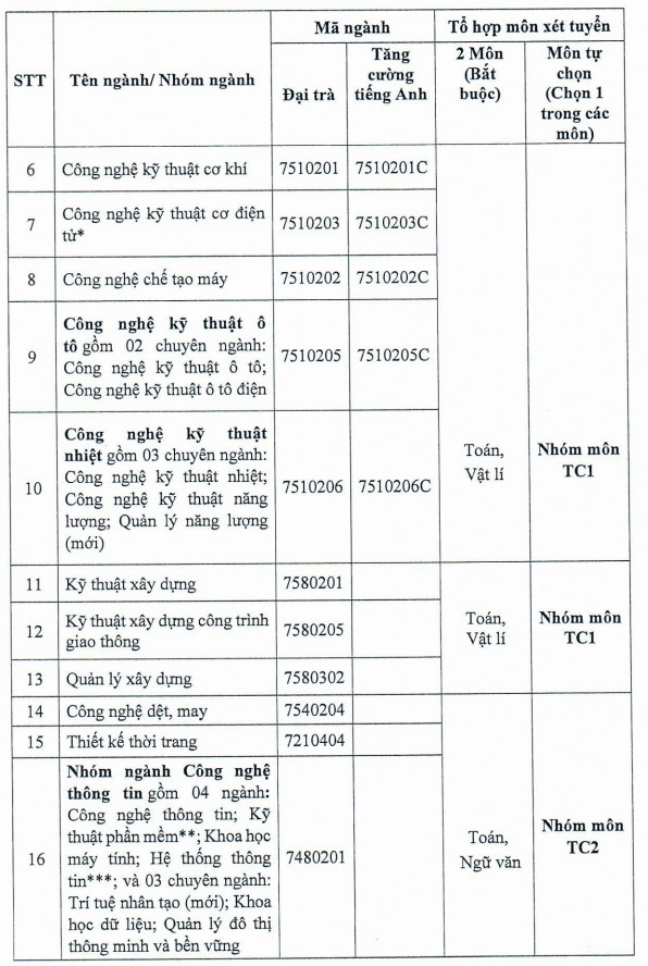 Thi sinh duoc tu chon to hop xet tuyen vao DH Cong nghiep TPHCM 2025