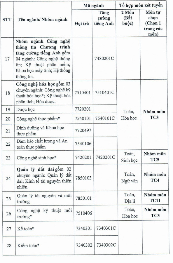 Thi sinh duoc tu chon to hop xet tuyen vao DH Cong nghiep TPHCM 2025