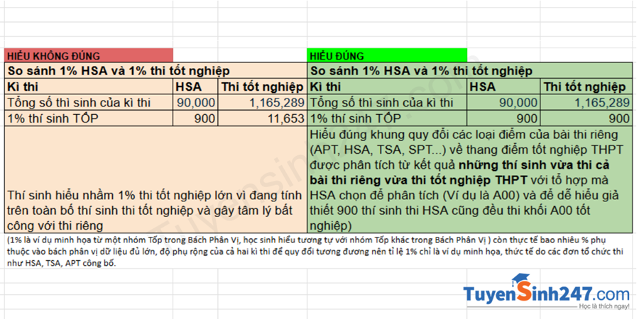 Hieu dung ve cach quy doi diem thi HSA, TSA, APT, SPT ve thang 30