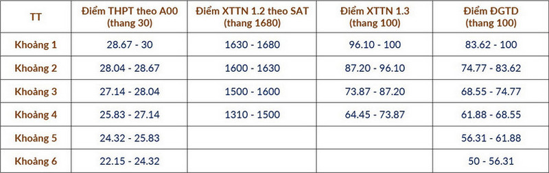 Cong cu quy doi diem Dai hoc Bach khoa Ha Noi - Chinh xac nhat