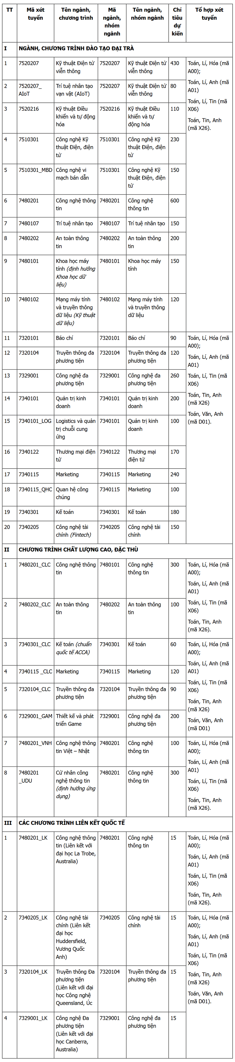 Hoc vien Cong nghe Buu chinh vien thong cong bo thong tin tuyen sinh nam 2025