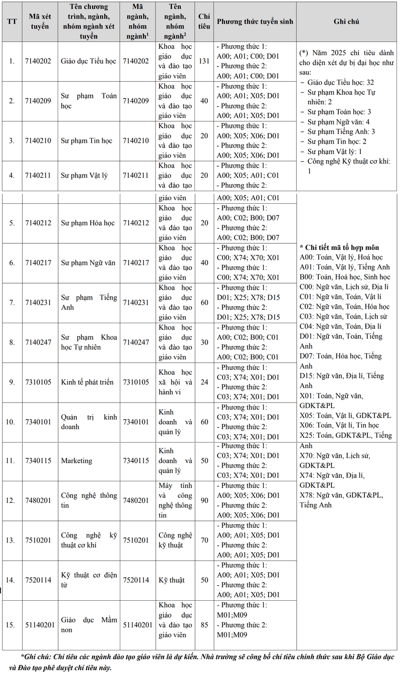 Thong tin tuyen sinh truong Dai hoc Pham Van Dong nam 2025
