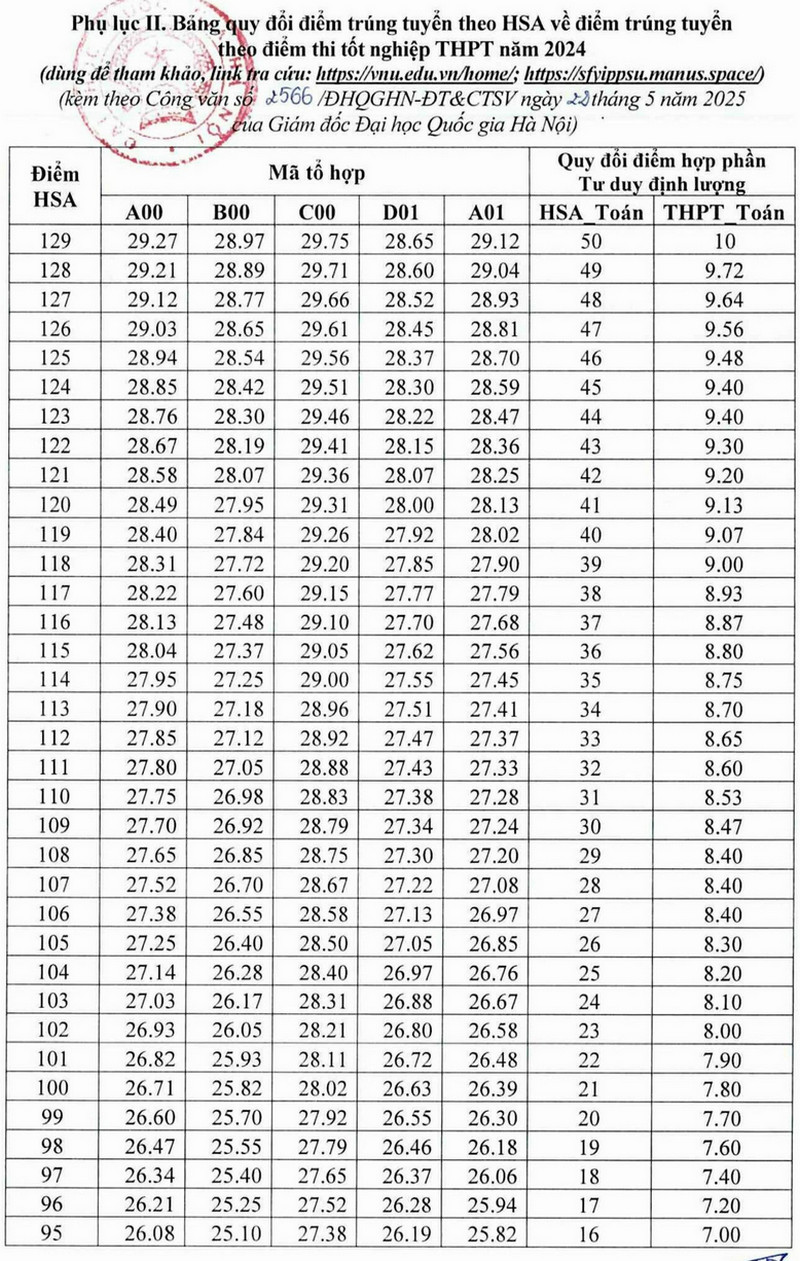 Dai hoc Quoc gia Ha Noi tang 1.000 chi tieu xet tuyen nam 2025