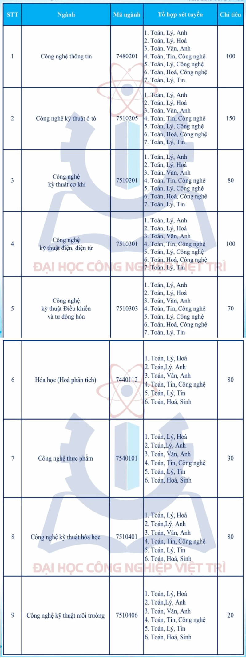 Thong tin tuyen sinh Dai hoc Cong nghiep Viet Tri nam 2025