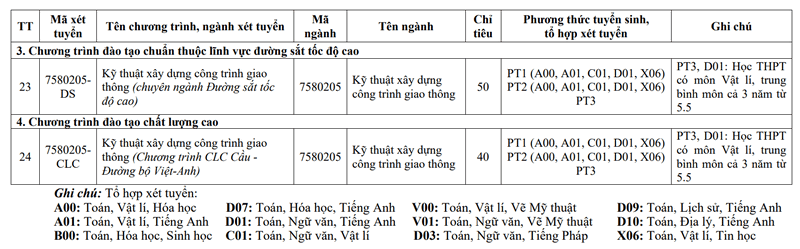 Dai hoc Giao thong van tai cong bo thong tin tuyen sinh 2025