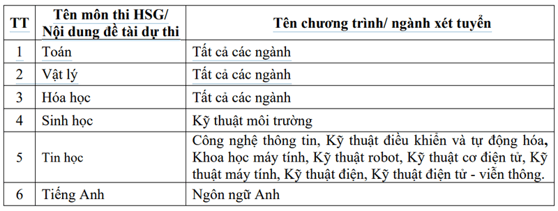 Dai hoc Giao thong van tai cong bo thong tin tuyen sinh 2025