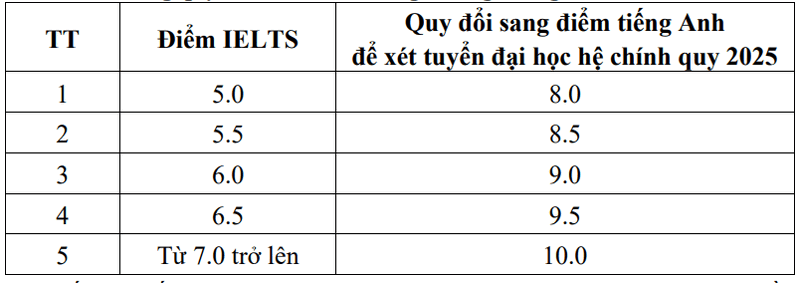 Dai hoc Giao thong van tai cong bo thong tin tuyen sinh 2025
