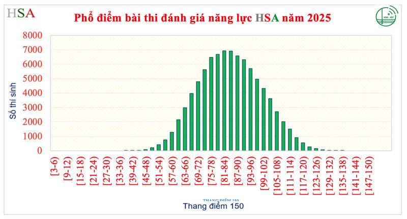 Da co pho diem 6 dot thi cua ky thi HSA nam 2025