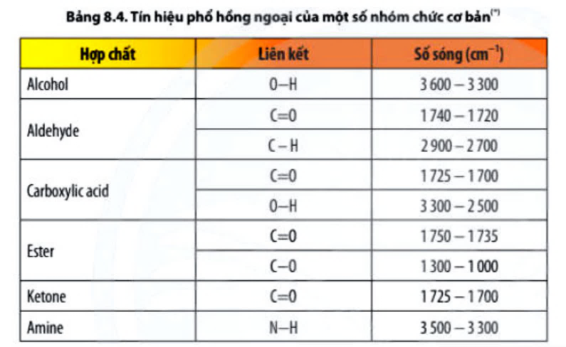 Cách đọc phổ hồng ngoại