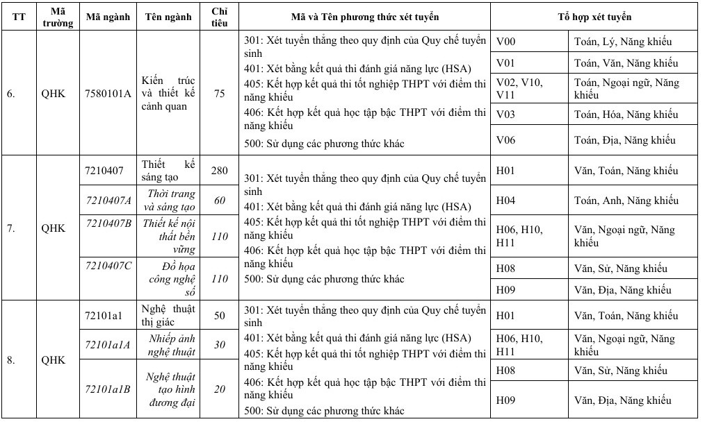 Thong tin tuyen sinh truong Khoa hoc lien nganh va nghe thuat - DHQGHN 2025