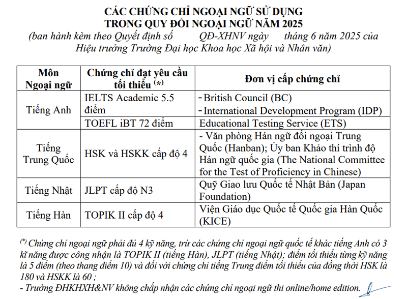 Thong tin tuyen sinh Dai hoc Khoa hoc xa hoi va Nhan van - Dai hoc Quoc gia Ha Noi nam 2025
