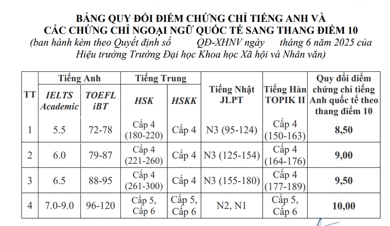 Thong tin tuyen sinh Dai hoc Khoa hoc xa hoi va Nhan van - Dai hoc Quoc gia Ha Noi nam 2025
