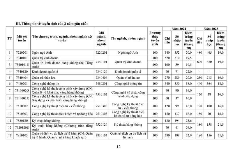 Thong tin tuyen sinh Hoc vien Hang khong Viet Nam nam 2025