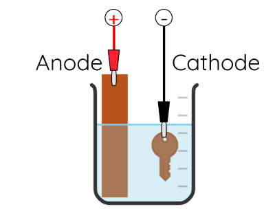 Lí thuyết điện phân, Ôn thi THPT Quốc gia môn Hóa học