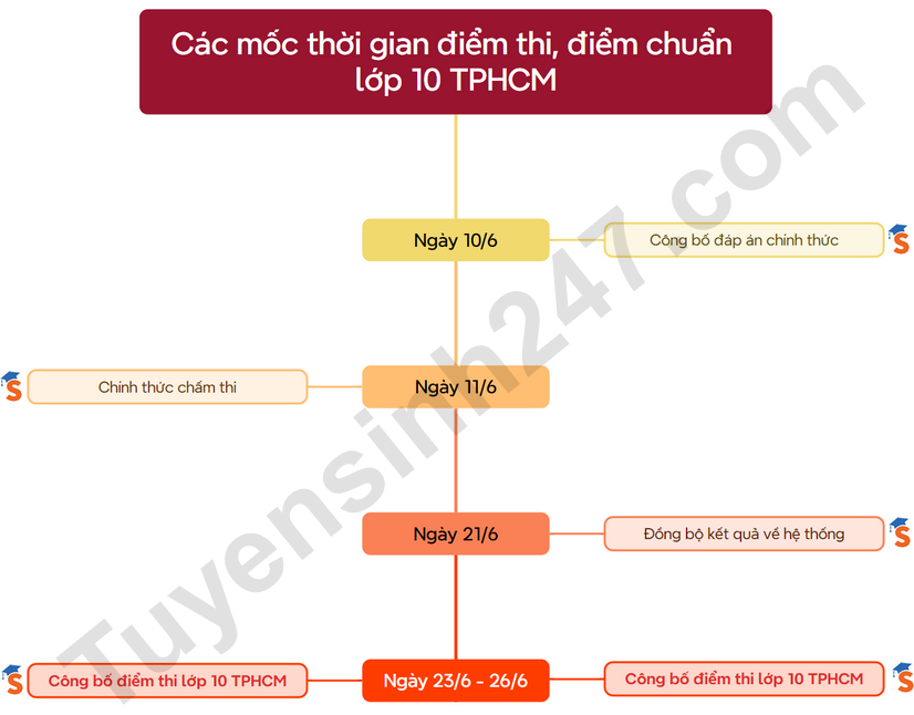 Thoi gian cong bo diem thi vao lop 10 TPHCM 2025