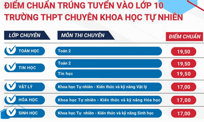 Truong THPT chuyen Khoa hoc tu nhien - DHQGHN cong bo diem chuan 2025