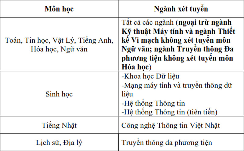 Dai hoc Cong nghe thong tin - DHQGHCM cong bo thong tin tuyen sinh 2025