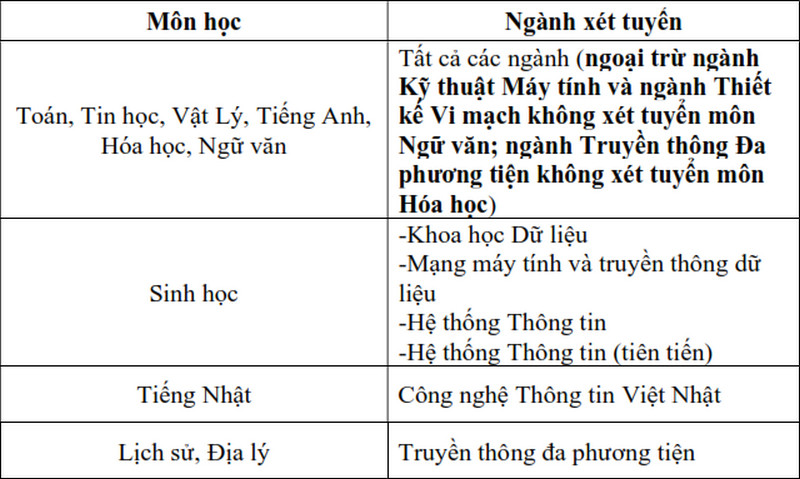 Dai hoc Cong nghe thong tin - DHQGHCM cong bo thong tin tuyen sinh 2025