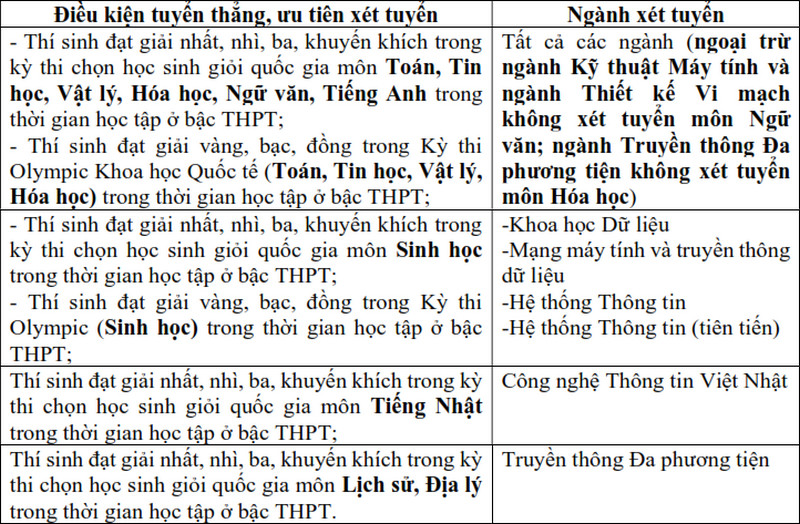 Dai hoc Cong nghe thong tin - DHQGHCM cong bo thong tin tuyen sinh 2025