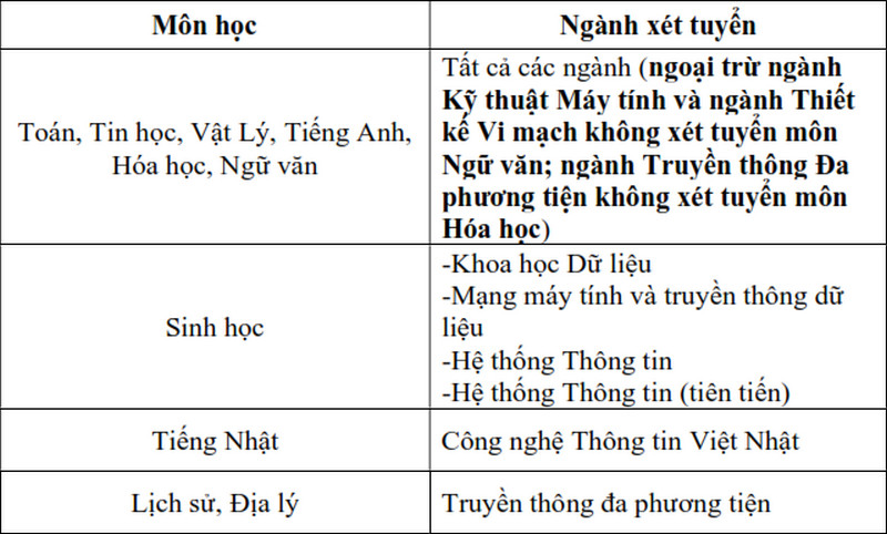 Dai hoc Cong nghe thong tin - DHQGHCM cong bo thong tin tuyen sinh 2025