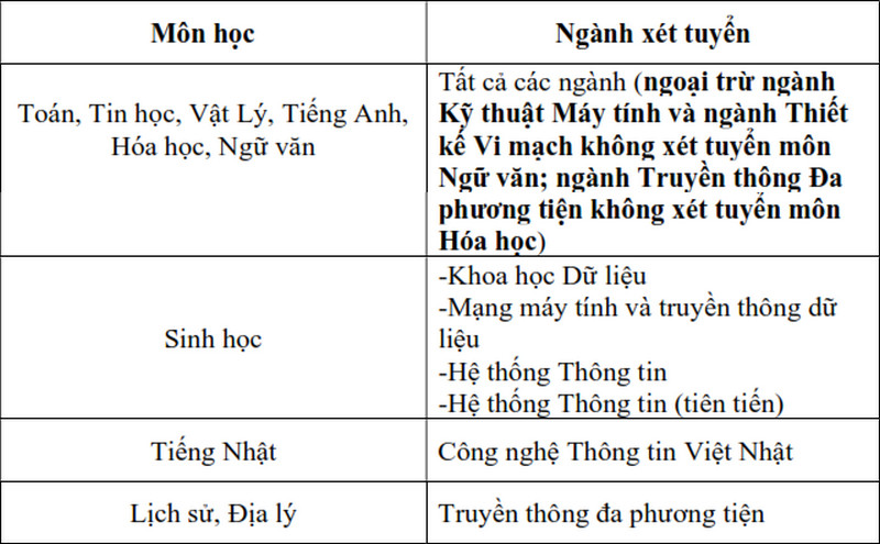 Dai hoc Cong nghe thong tin - DHQGHCM cong bo thong tin tuyen sinh 2025