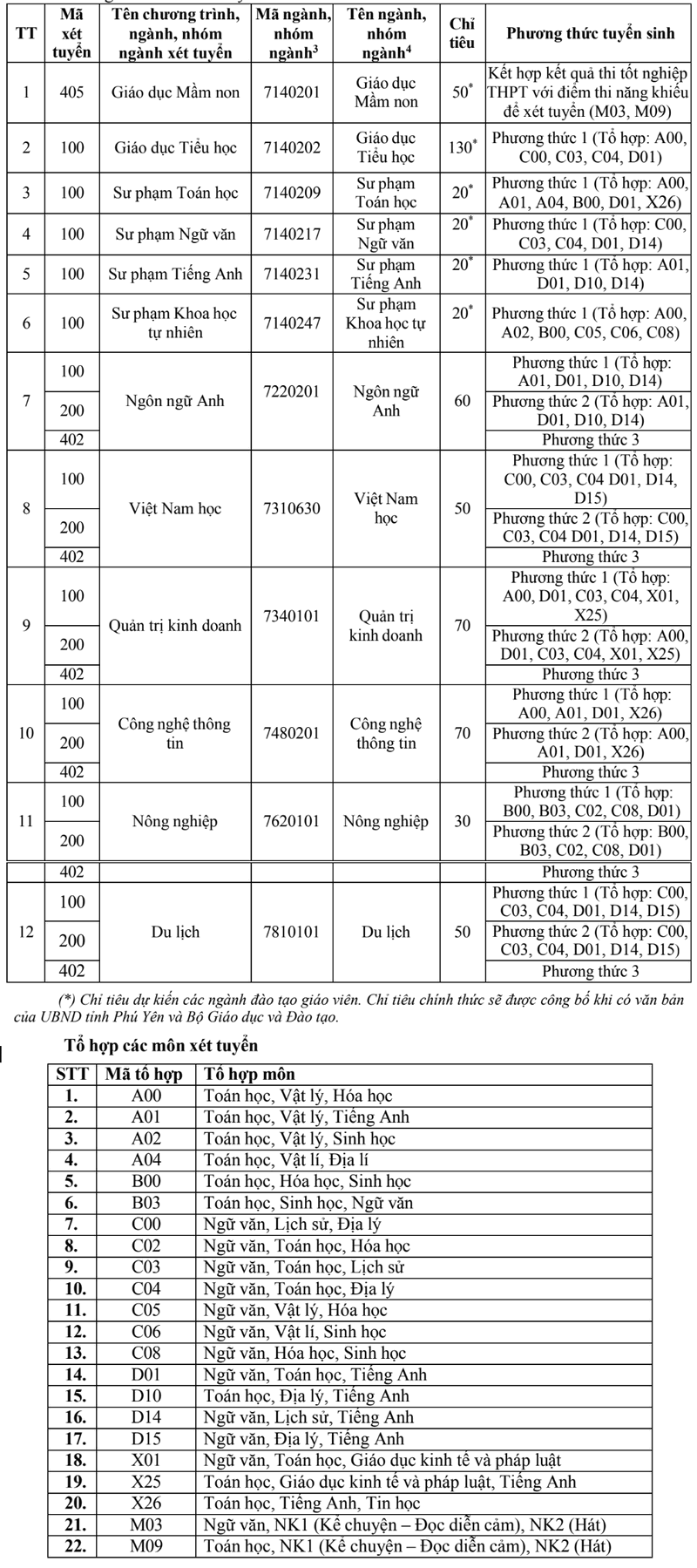 Thong tin tuyen sinh Dai hoc Phu Yen nam 2025