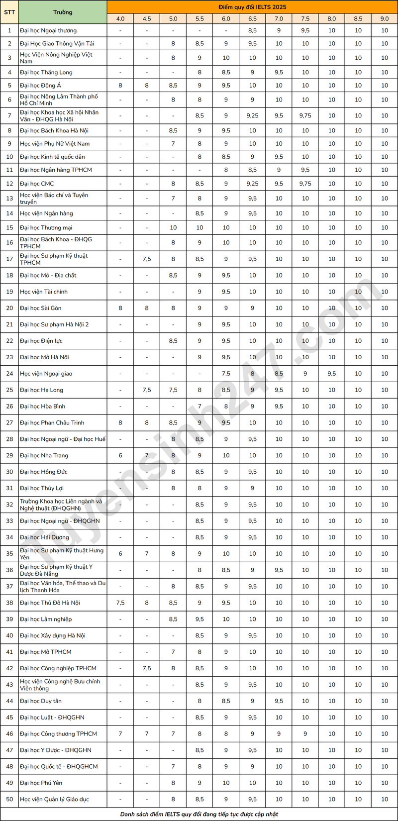 Danh sach cac truong Dai hoc xet tuyen IELTS 2025