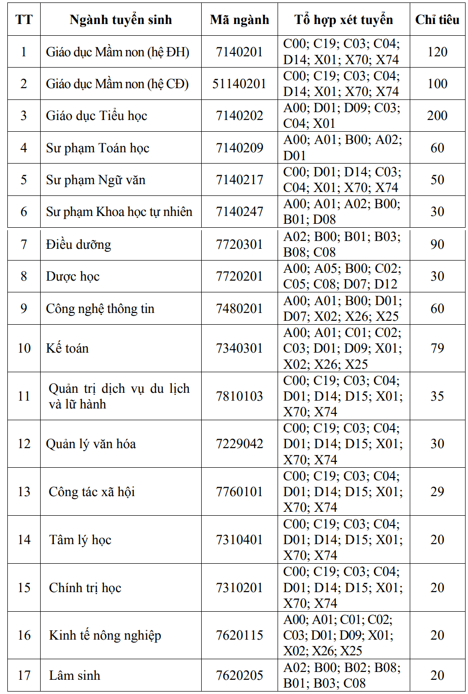 Phuong thuc tuyen sinh Dai hoc Tan Trao nam 2025