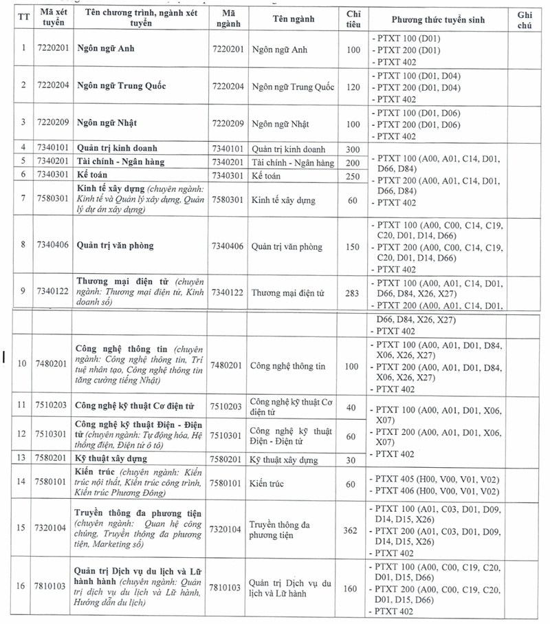 Thong tin tuyen sinh Dai hoc Phuong Dong nam 2025